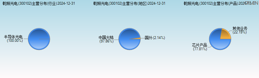 乾照光电(300102)主营分布图 乾照光电(300102)主营分布图