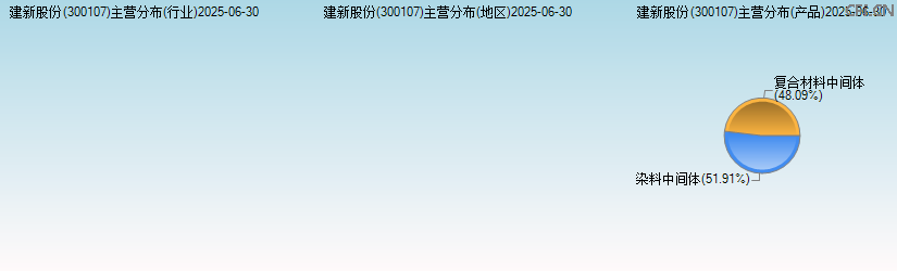 建新股份(300107)主营分布图 建新股份(300107)主营分布图