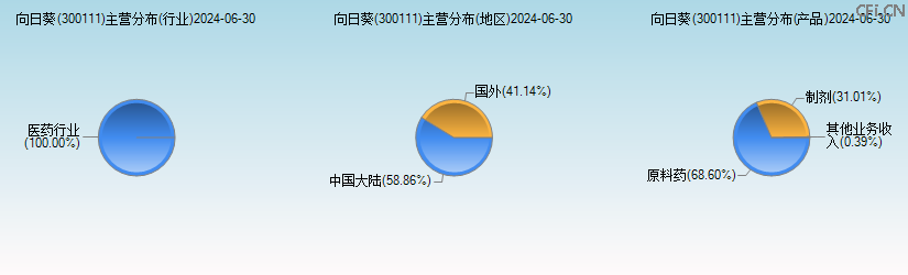 向日葵(300111)主营分布图 向日葵(300111)主营分布图