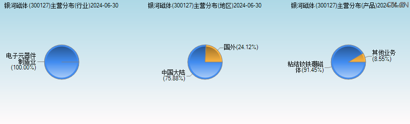 银河磁体(300127)主营分布图 银河磁体(300127)主营分布图