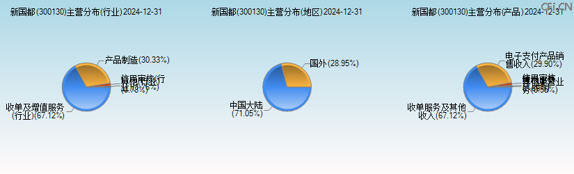 新国都(300130)主营分布图 新国都(300130)主营分布图