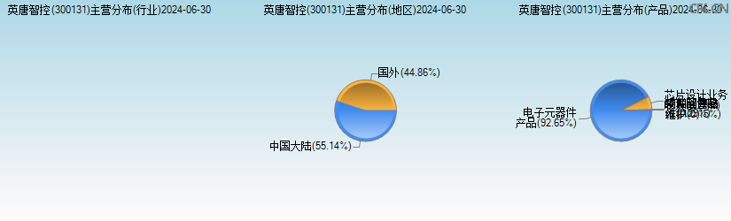 英唐智控(300131)主营分布图 英唐智控(300131)主营分布图