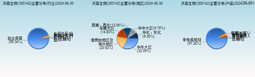 沃森生物(300142)主营分布图 沃森生物(300142)主营分布图
