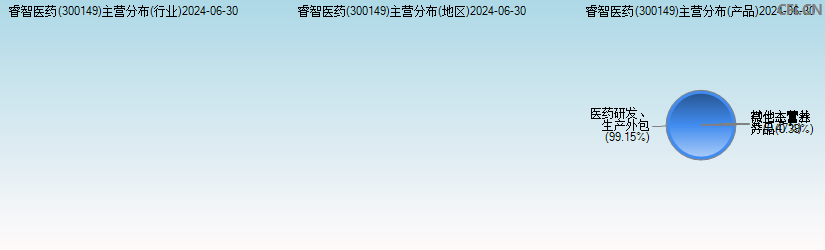 睿智医药(300149)主营分布图 睿智医药(300149)主营分布图