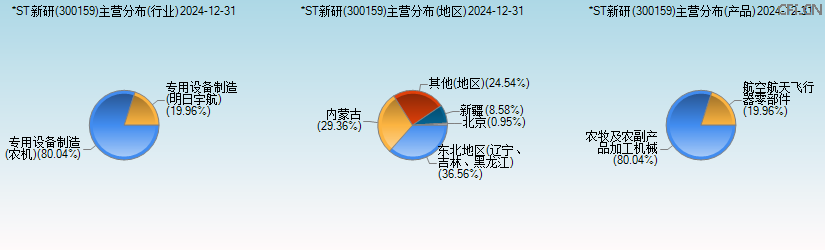 *ST新研(300159)主营分布图 *ST新研(300159)主营分布图