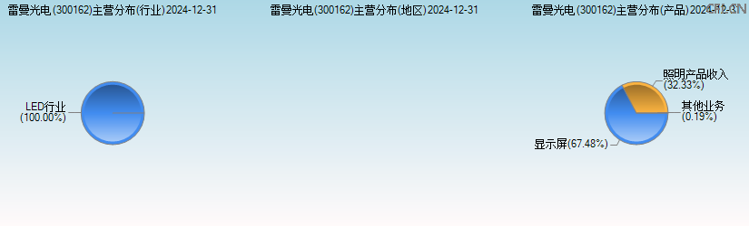 雷曼光电(300162)主营分布图 雷曼光电(300162)主营分布图