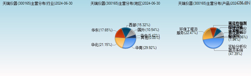 天瑞仪器(300165)主营分布图 天瑞仪器(300165)主营分布图