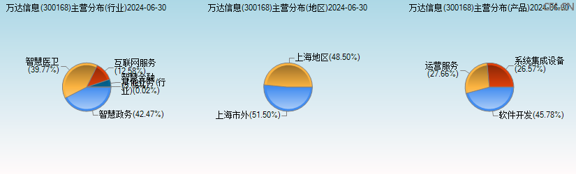 万达信息(300168)主营分布图 万达信息(300168)主营分布图