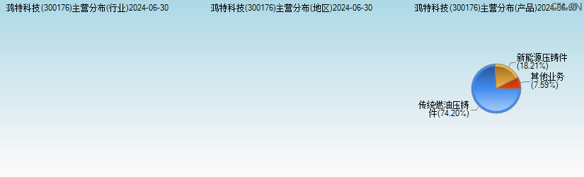 鸿特科技(300176)主营分布图 鸿特科技(300176)主营分布图