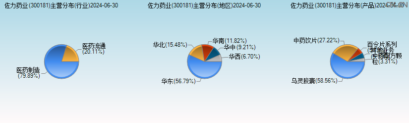 佐力药业(300181)主营分布图 佐力药业(300181)主营分布图