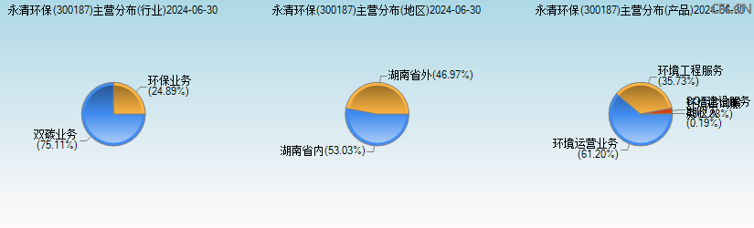 永清环保(300187)主营分布图 永清环保(300187)主营分布图