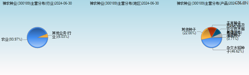 神农种业(300189)主营分布图 神农种业(300189)主营分布图