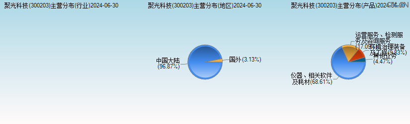 聚光科技(300203)主营分布图 聚光科技(300203)主营分布图