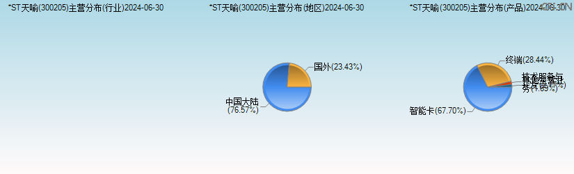 *ST天喻(300205)主营分布图 *ST天喻(300205)主营分布图