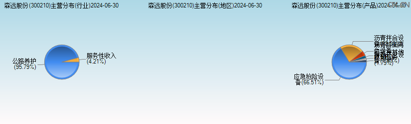 森远股份(300210)主营分布图 森远股份(300210)主营分布图