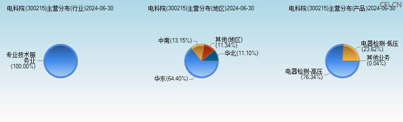 电科院(300215)主营分布图 电科院(300215)主营分布图