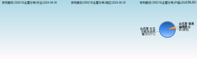 安利股份(300218)主营分布图 安利股份(300218)主营分布图