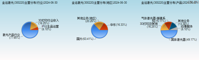 金运激光(300220)主营分布图 金运激光(300220)主营分布图