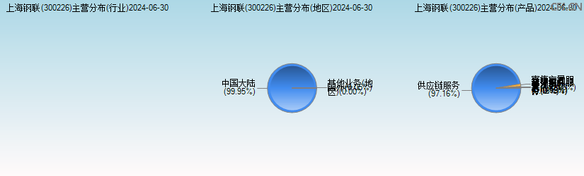 上海钢联(300226)主营分布图 上海钢联(300226)主营分布图