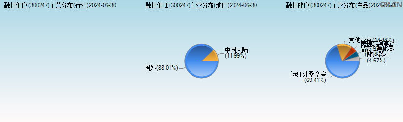 融捷健康(300247)主营分布图 融捷健康(300247)主营分布图