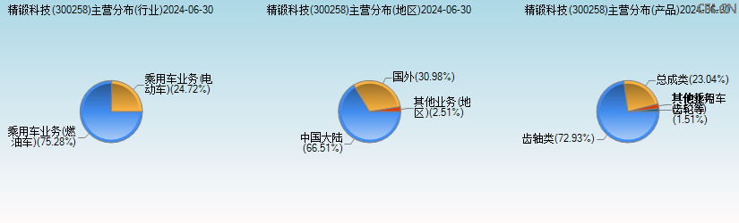 精锻科技(300258)主营分布图 精锻科技(300258)主营分布图