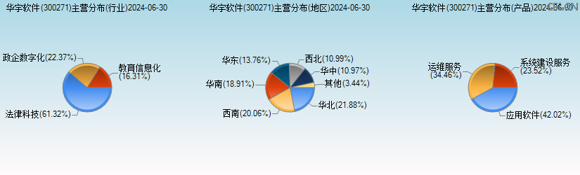 华宇软件(300271)主营分布图 华宇软件(300271)主营分布图