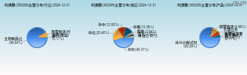 利德曼(300289)主营分布图 利德曼(300289)主营分布图