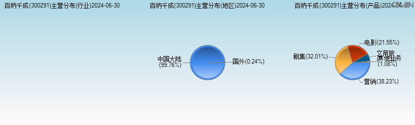 百纳千成(300291)主营分布图 百纳千成(300291)主营分布图