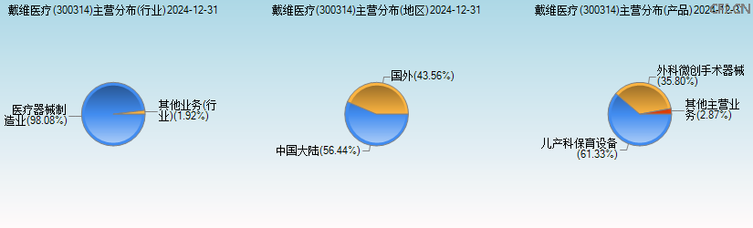 戴维医疗(300314)主营分布图 戴维医疗(300314)主营分布图
