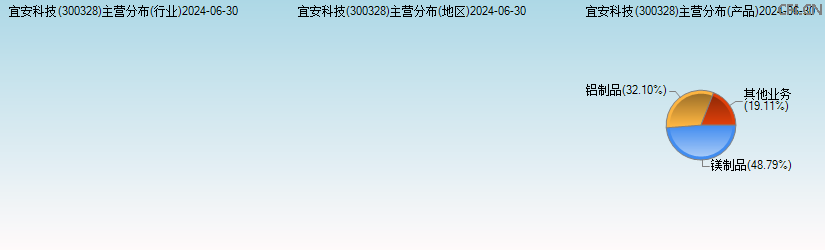 宜安科技(300328)主营分布图 宜安科技(300328)主营分布图