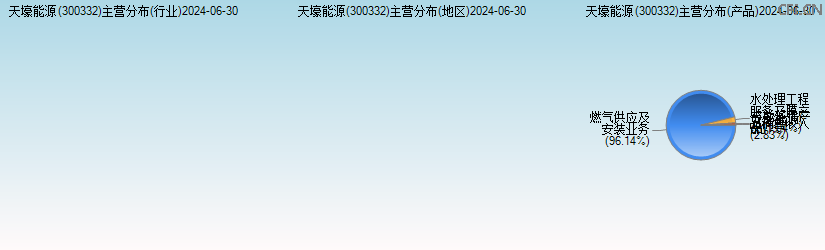 天壕能源(300332)主营分布图 天壕能源(300332)主营分布图