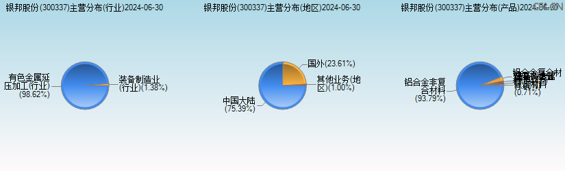 银邦股份(300337)主营分布图 银邦股份(300337)主营分布图