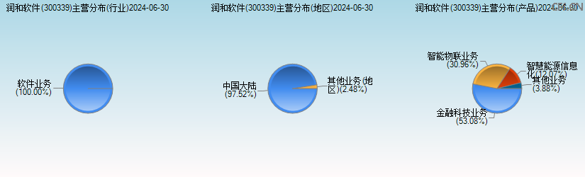 润和软件(300339)主营分布图 润和软件(300339)主营分布图