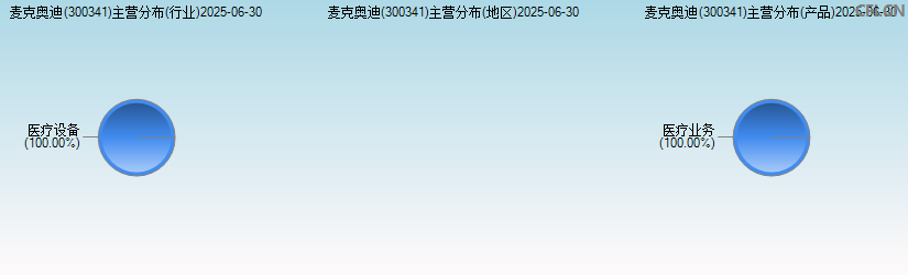 麦克奥迪(300341)主营分布图 麦克奥迪(300341)主营分布图