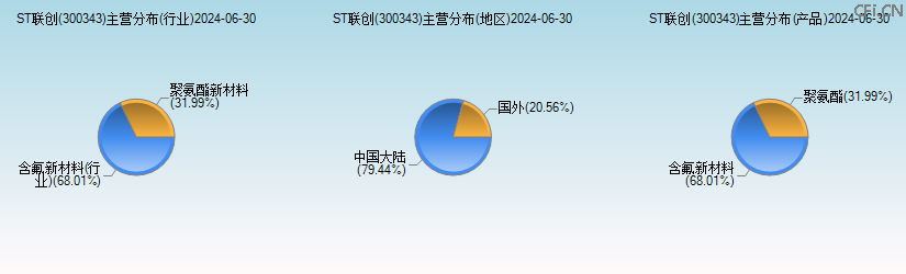 ST联创(300343)主营分布图 ST联创(300343)主营分布图