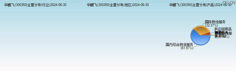华鹏飞(300350)主营分布图 华鹏飞(300350)主营分布图