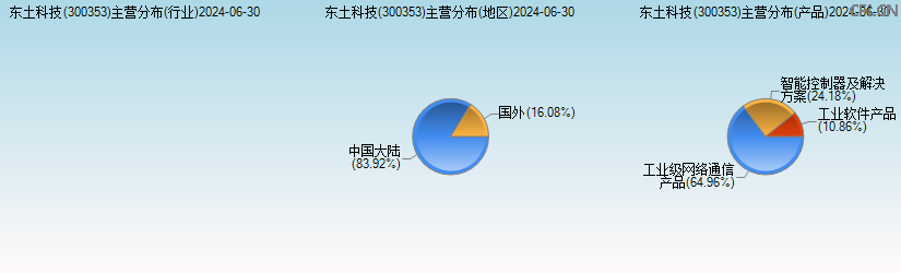 东土科技(300353)主营分布图 东土科技(300353)主营分布图