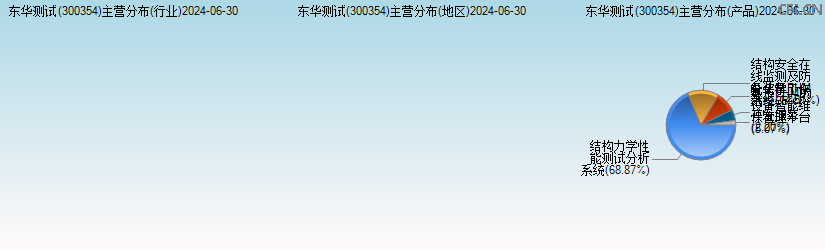 东华测试(300354)主营分布图 东华测试(300354)主营分布图