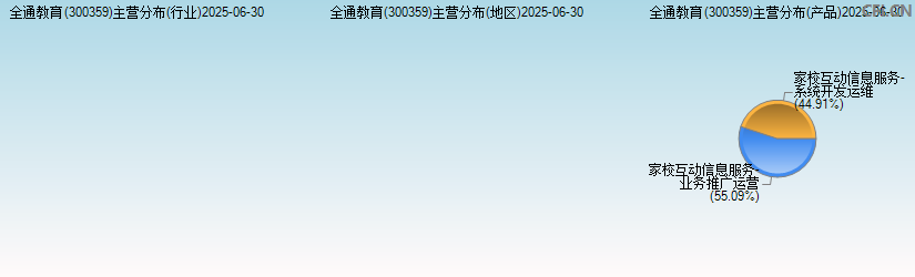 全通教育(300359)主营分布图 全通教育(300359)主营分布图