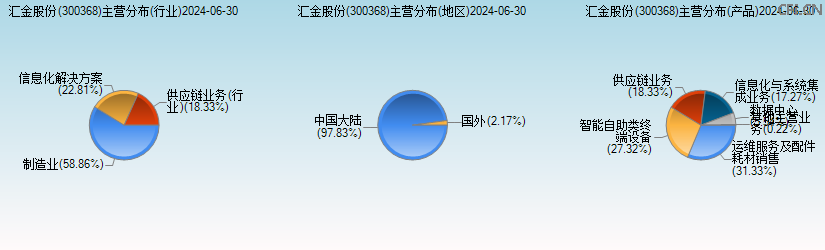 汇金股份(300368)主营分布图 汇金股份(300368)主营分布图