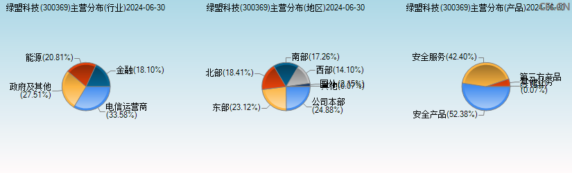 绿盟科技(300369)主营分布图 绿盟科技(300369)主营分布图