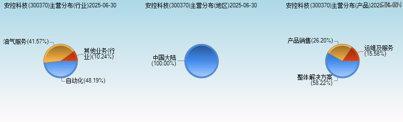 安控科技(300370)主营分布图 安控科技(300370)主营分布图
