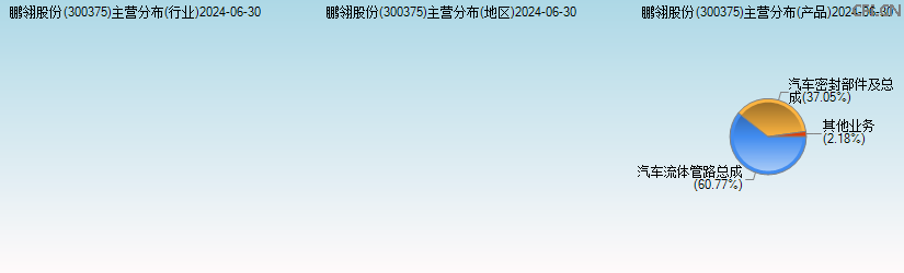 鹏翎股份(300375)主营分布图 鹏翎股份(300375)主营分布图