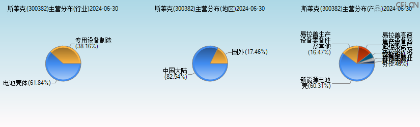 斯莱克(300382)主营分布图 斯莱克(300382)主营分布图