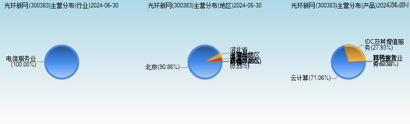 光环新网(300383)主营分布图 光环新网(300383)主营分布图
