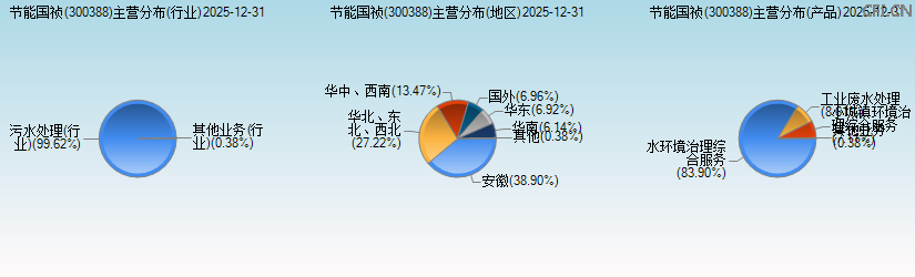 节能国祯(300388)主营分布图 节能国祯(300388)主营分布图