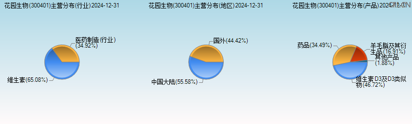 花园生物(300401)主营分布图 花园生物(300401)主营分布图
