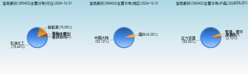 宝色股份(300402)主营分布图 宝色股份(300402)主营分布图