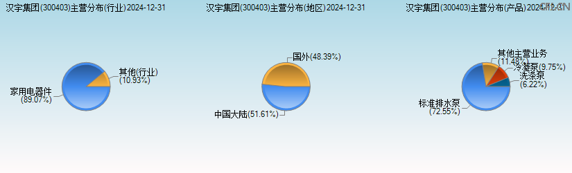 汉宇集团(300403)主营分布图 汉宇集团(300403)主营分布图