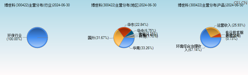 博世科(300422)主营分布图 博世科(300422)主营分布图